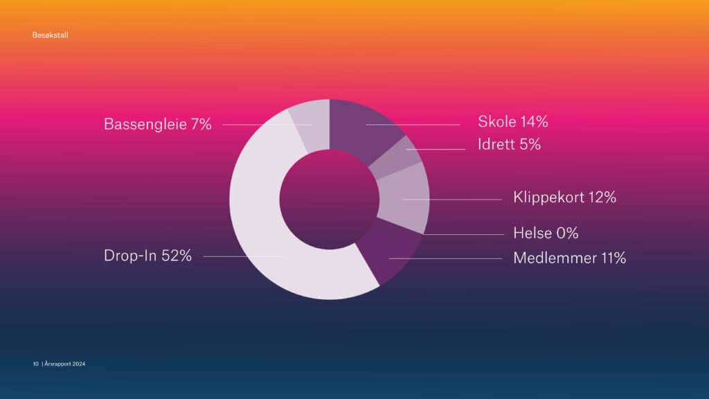 Et smultringdiagram viser prosenter for kategorier: Drop-In 52 %, Bassengleie 7 %, Skole 14 %, Idrett 5 %, Klippekort 12 %, Helse 0 %, Medlemmer 11 %. Bakgrunnen er en gradient fra oransje til mørk blå.
